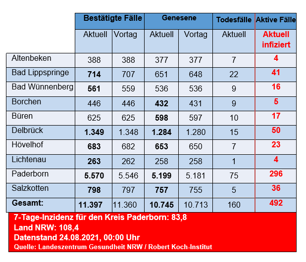 Grafiktabelle der bestätigten Fälle, der Todesfälle, der Genesenen und der aktiven Fälle eingeteilt in Städten und Gemeinden des Kreises Paderborn © Kreis Paderborn